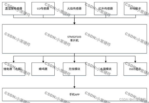 基于STM32单片机的化工厂系统信息系统集成服务设计与实现