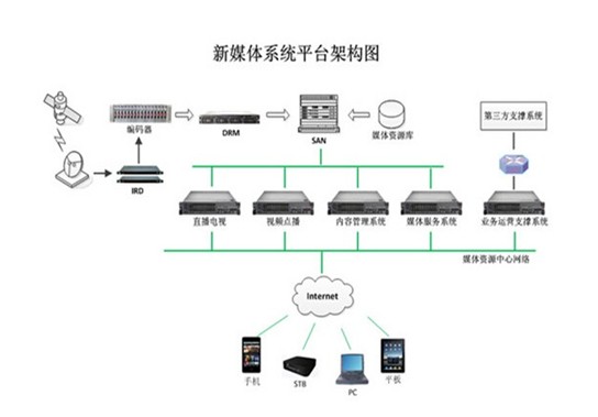 以新媒体系统作支撑舞动数字视讯行业-