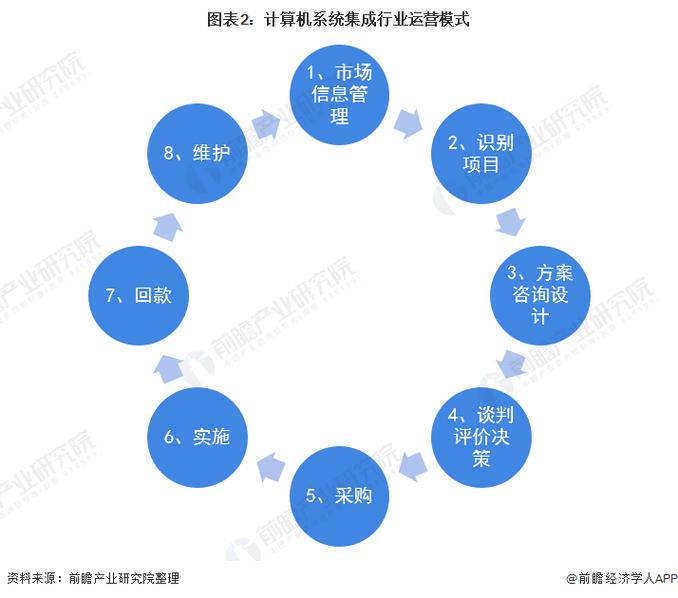 预见2022:《2022年中国计算机系统集成行业全景图谱》(附市场规模